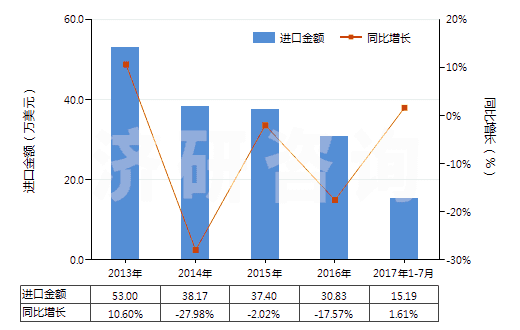 2013-2017年7月中國(guó)肌醇(HS29061320)進(jìn)口總額及增速統(tǒng)計(jì)